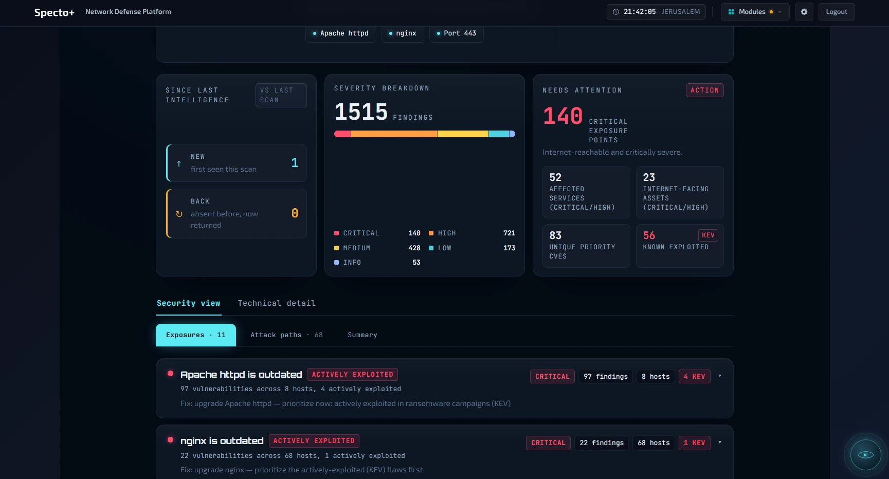 A Specto+ attack surface result: severity breakdown, critical exposure points, known-exploited count, and named exposures with fixes