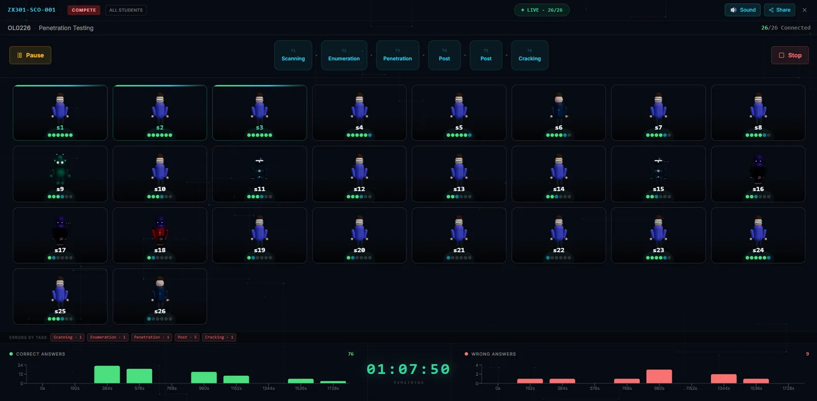 The trainer command centre during a live scenario: a grid showing every connected student and how far each has got, phase markers running from scanning through enumeration and penetration to cracking, a class timer, and charts of correct and wrong answers.